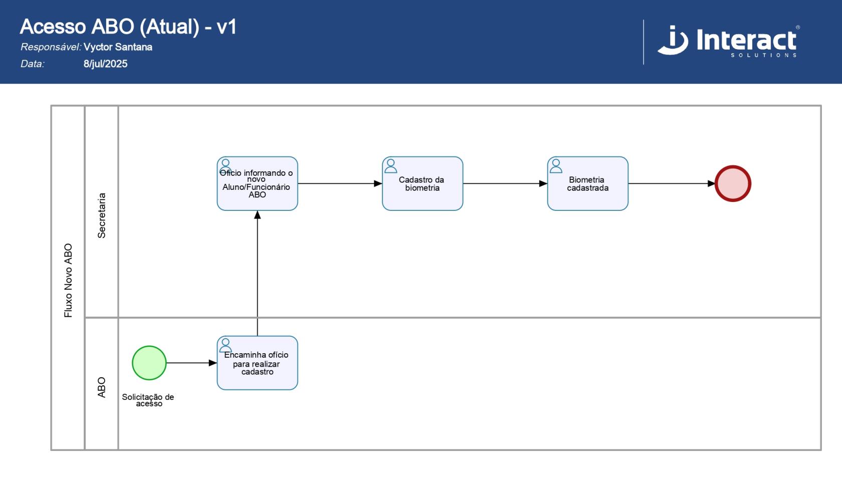 Fluxograma ABO_page-0001.jpg
